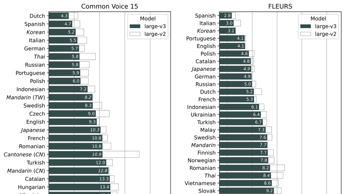 Word error rate counts substitutions, deletions, and insertions against the words actually spoken. What the formula includes, what it quietly ignores, why the same model scores differently in two papers, and how to measure your own WER in ten minutes.