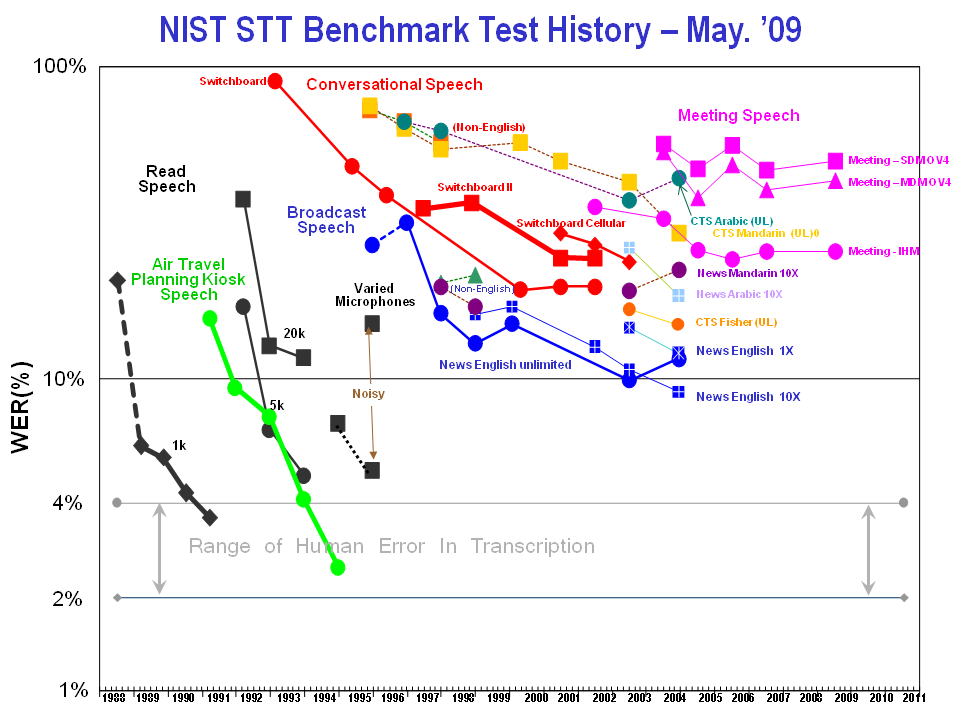 NIST STT Benchmark Test History chart: word error rates from 1988 to 2011 for read speech, broadcast news, conversational telephone speech, and meeting speech, each on its own curve