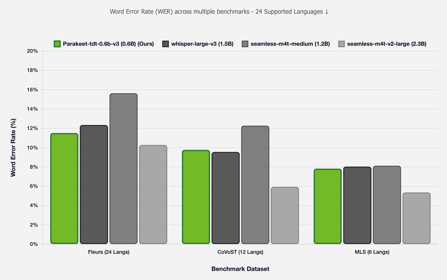 A practical comparison of Parakeet V3 and Whisper Large V3: benchmark accuracy, speed, language coverage, hallucination behavior, and which model fits on-device transcription.