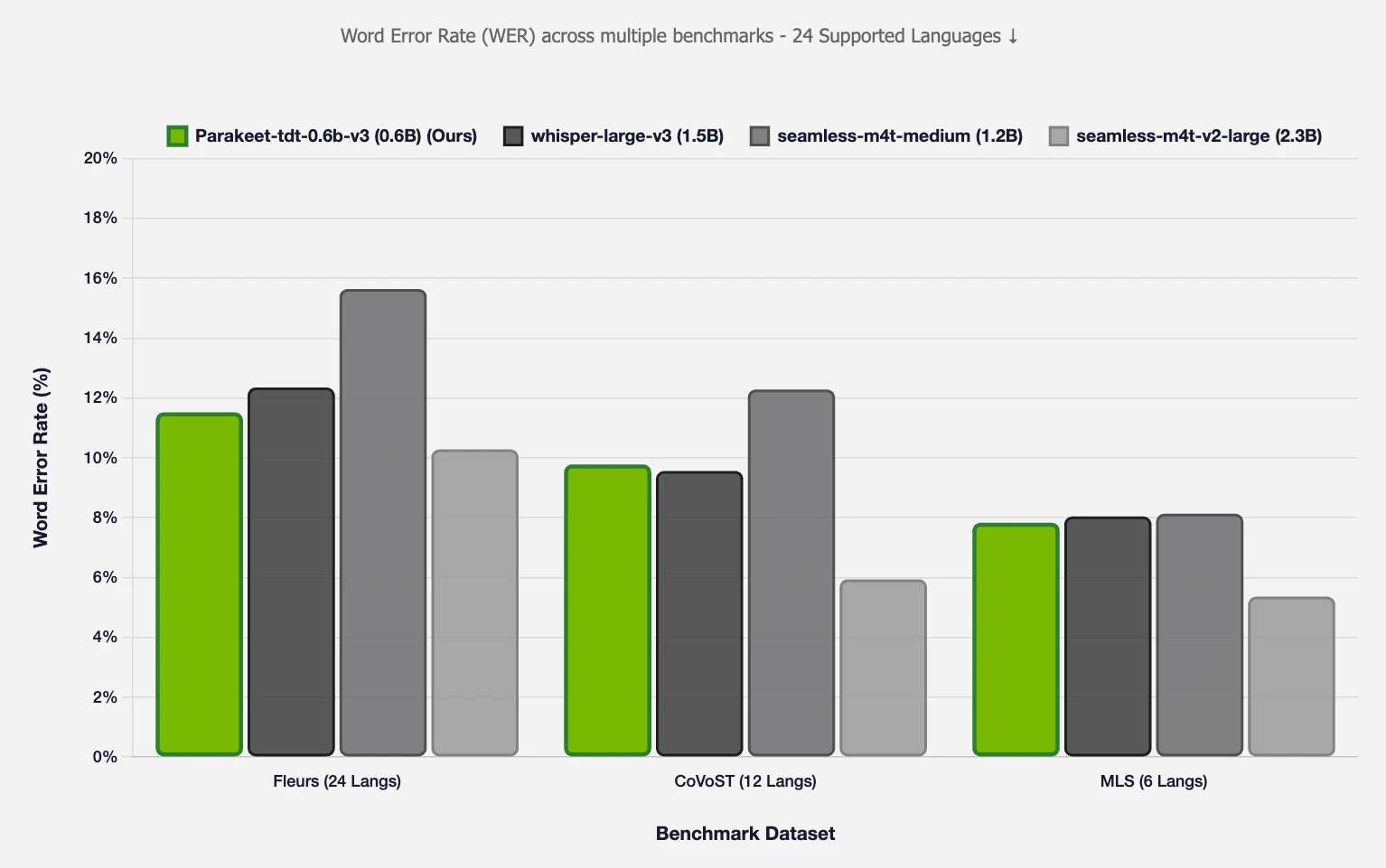 Official NVIDIA chart comparing average word error rates for Parakeet TDT 0.6B V3 and Whisper Large V3