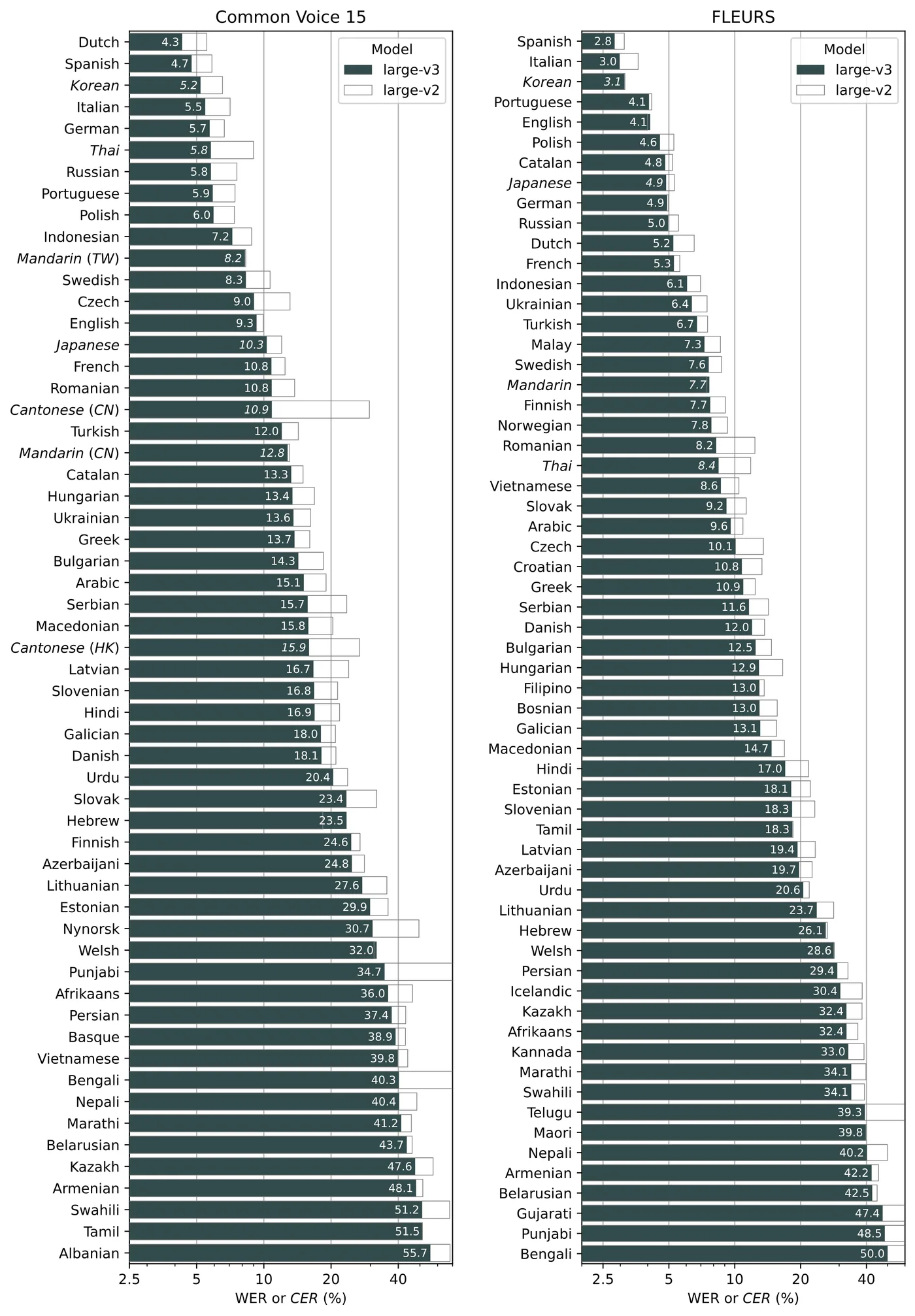 Official OpenAI chart of Whisper large-v3 and large-v2 error rates by language on Common Voice 15 and FLEURS, with italicized languages scored by character error rate